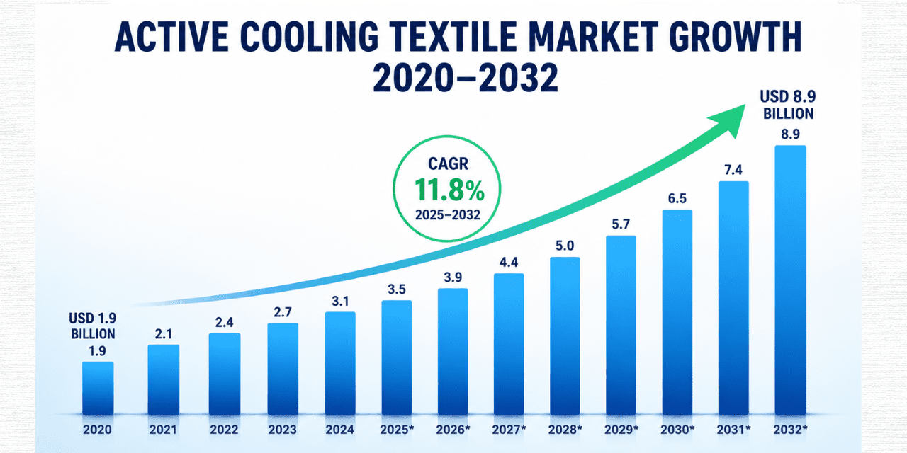 Global Active Cooling Textile Market to Reach USD 8.9 Billion