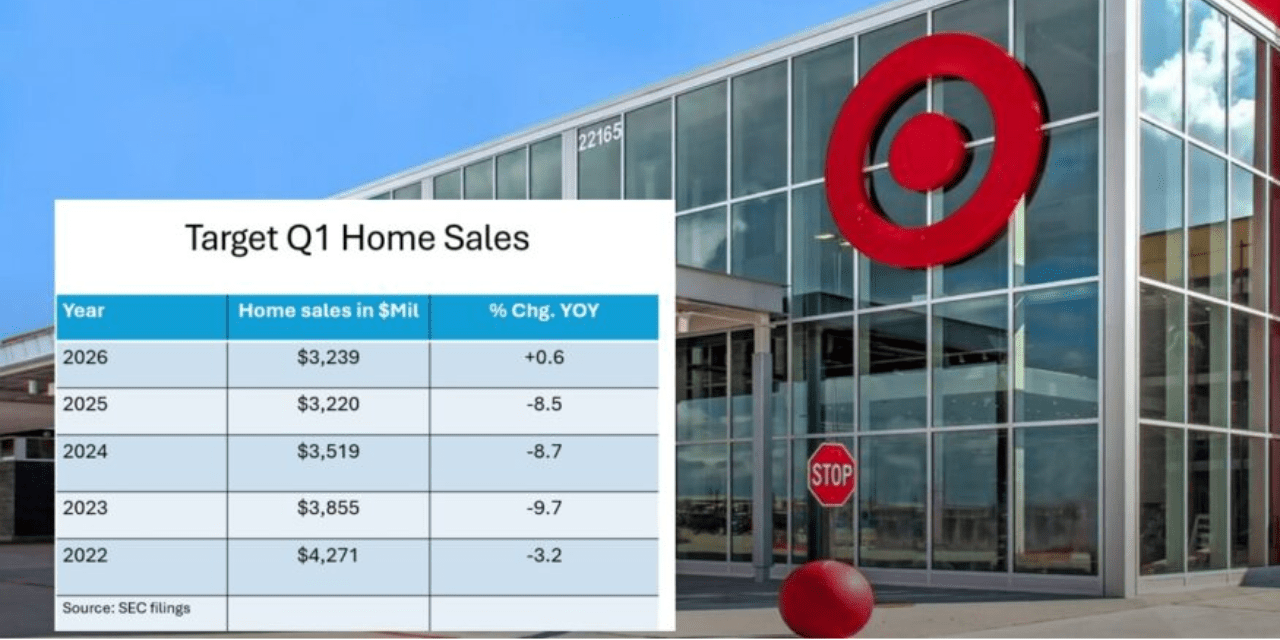 Target Home Sales Rise, Ending Eight-Quarter Decline