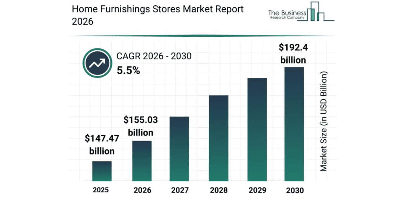 Home Furnishings Market to Reach $192.4 Billion by 2030