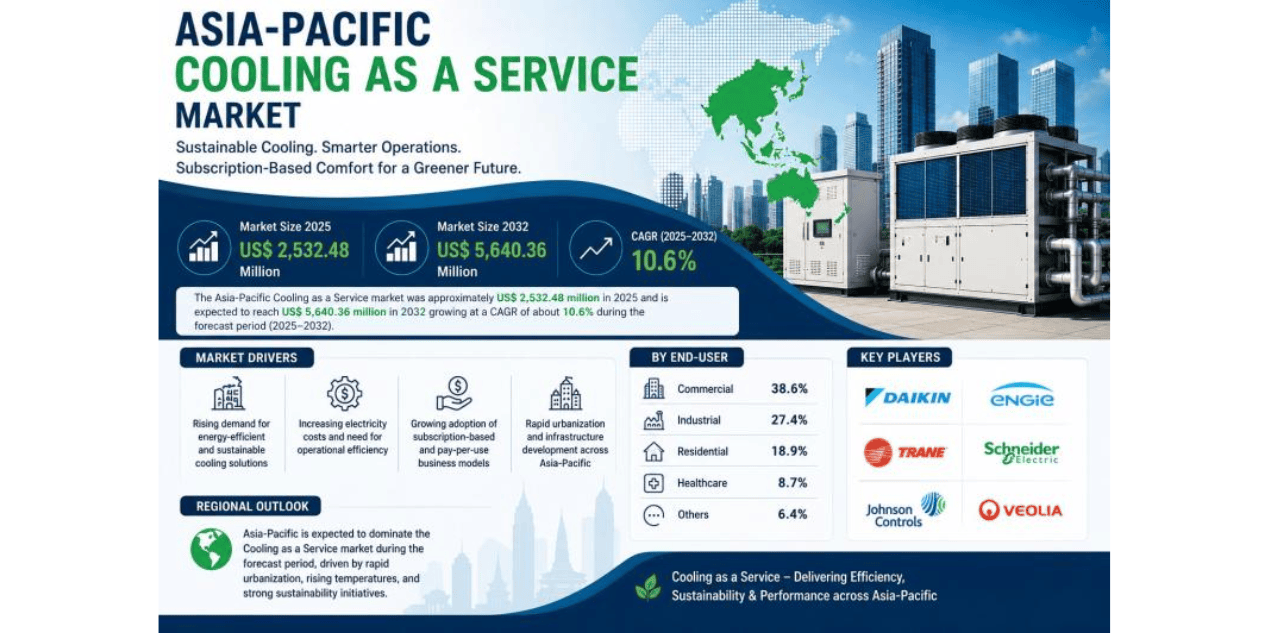 HFT – 2026-07-13T155205.206 Asia-Pacific Cooling Market to Reach US$8.63 Billion by 2035