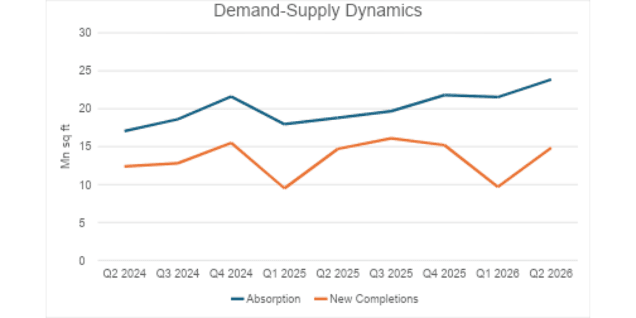 India Office Absorption Hits Record 23.9 Mn Sq Ft in Q2 2026