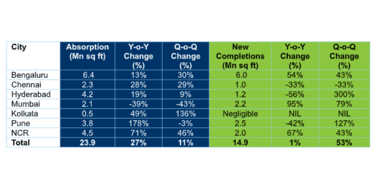 India Office Absorption Hits Record 23.9 Mn Sq Ft in Q2 2026