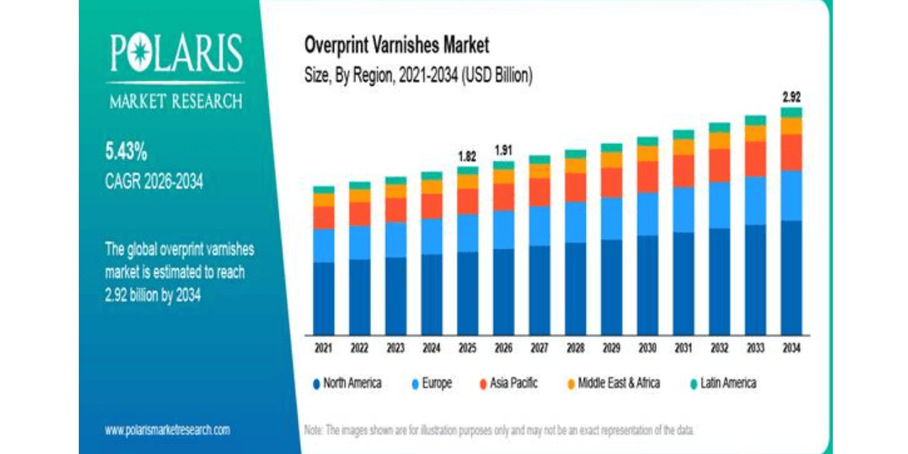HFT – 2026-07-22T130229.950 Overprint Varnishes Market to Reach USD 2.92 Billion by 2034