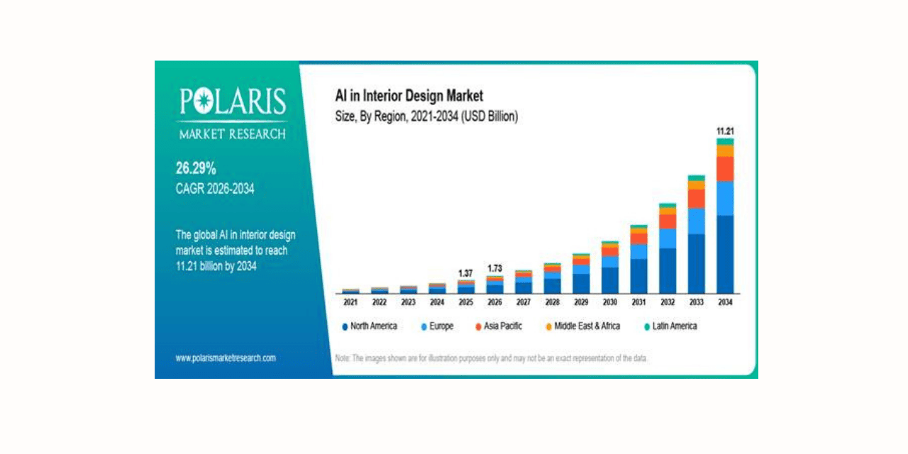 AI in Interior Design Market to Reach USD 11.21 Billion by 2034 AI in Interior Design Market to Reach USD 11.21 Billion by 2034