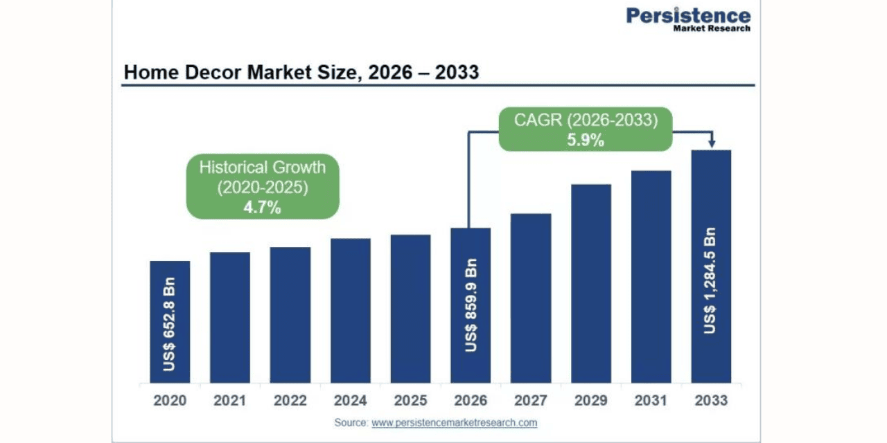 Global Home Decor Market Set to Reach US$1.28 Trillion by 2033