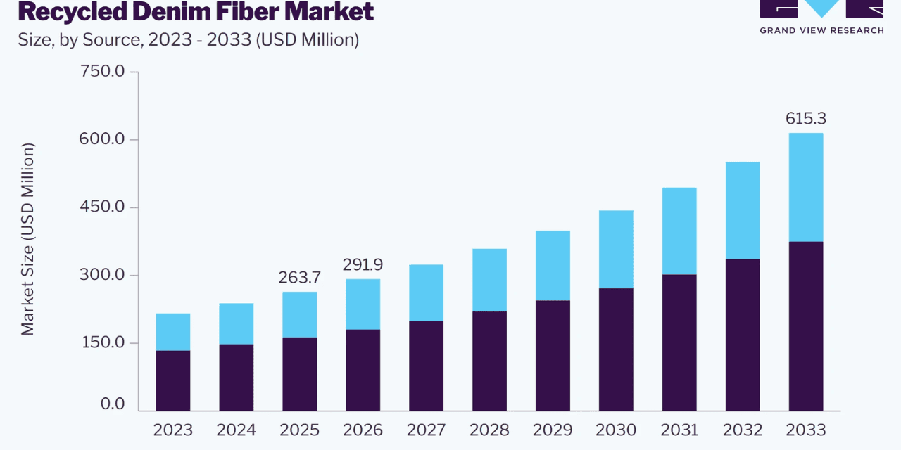 Recycled Denim Fiber Market to Reach $615.3M by 2033