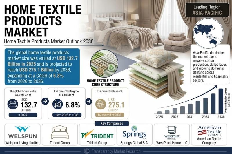 Home Textile Products Market to Reach $275.1 Billion Home Textile Products Market to Reach $275.1 Billion